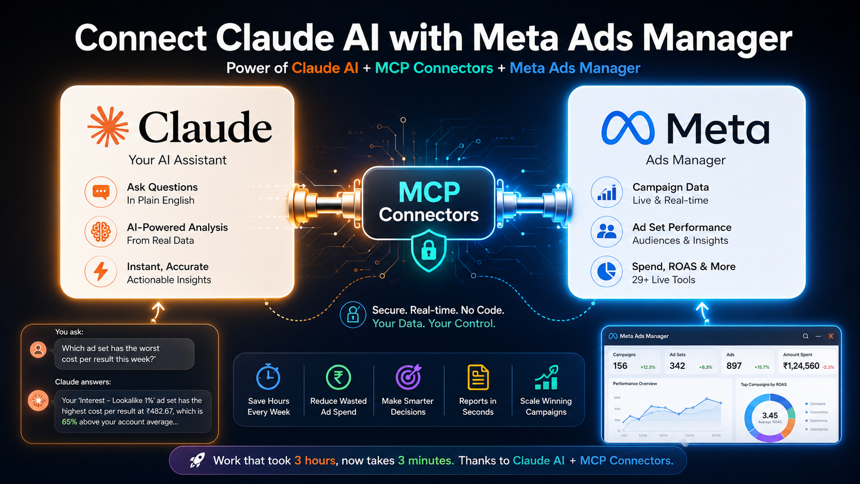 Claude AI connected to Meta Ads Manager using MCP Connectors for AI-powered Facebook and Instagram ads analysis, campaign optimization, ROAS tracking, and real-time marketing insights.